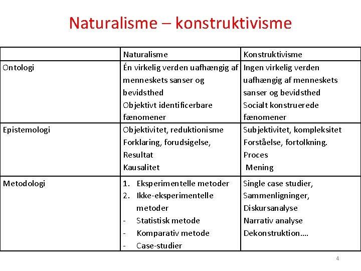 Naturalisme – konstruktivisme Ontologi Epistemologi Metodologi Naturalisme Én virkelig verden uafhængig af menneskets sanser Naturalisme – konstruktivisme Ontologi Epistemologi Metodologi Naturalisme Én virkelig verden uafhængig af menneskets sanser