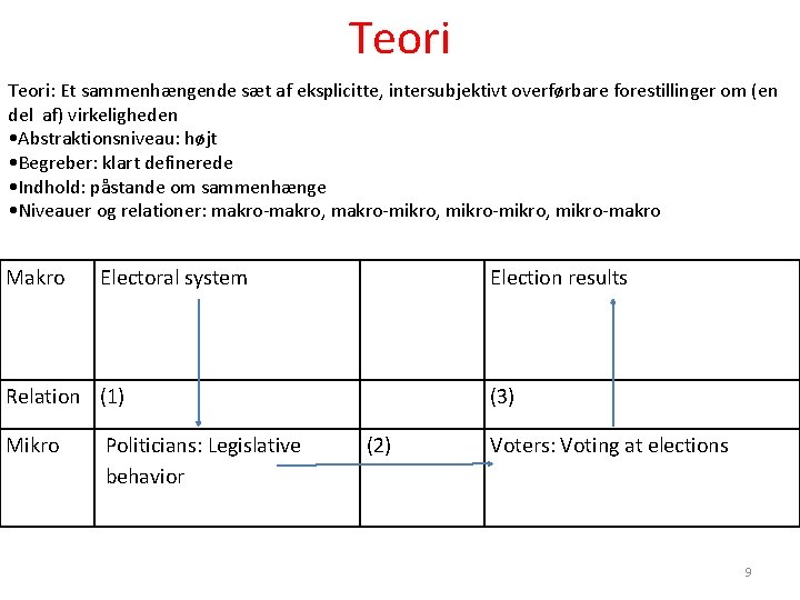 Teori: Et sammenhængende sæt af eksplicitte, intersubjektivt overførbare forestillinger om (en del af) virkeligheden Teori: Et sammenhængende sæt af eksplicitte, intersubjektivt overførbare forestillinger om (en del af) virkeligheden