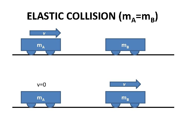 ELASTIC COLLISION (m. A=m. B) v m. A m. B v=0 v m. A