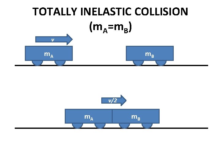 TOTALLY INELASTIC COLLISION (m. A=m. B) v m. A m. B v/2 m. A