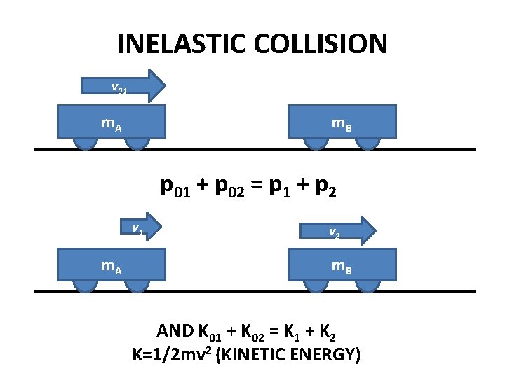 INELASTIC COLLISION v 01 m. A m. B p 01 + p 02 =