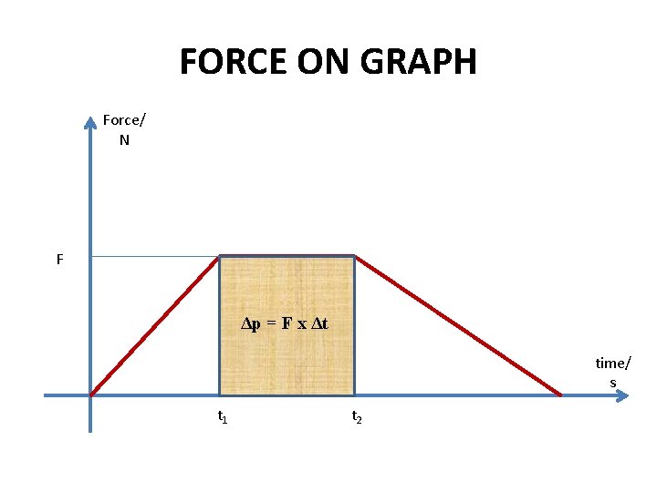 FORCE ON GRAPH Force/ N F Δp = F x Δt time/ s t