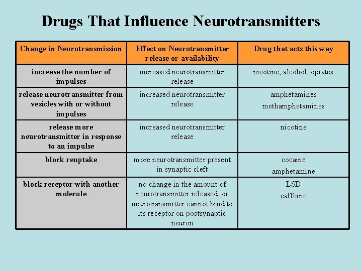 Drugs That Influence Neurotransmitters Change in Neurotransmission Effect on Neurotransmitter release or availability Drug