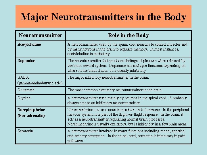 Major Neurotransmitters in the Body Neurotransmitter Role in the Body Acetylcholine A neurotransmitter used