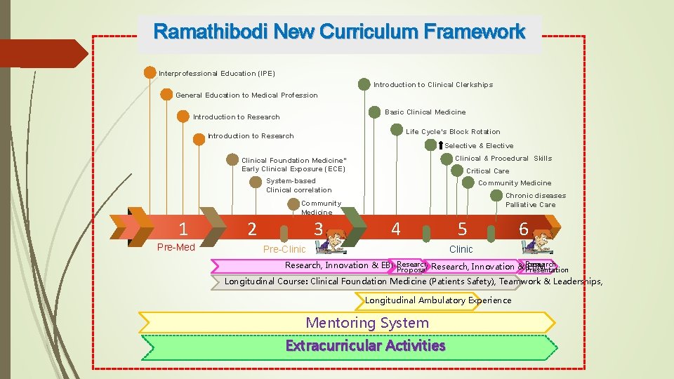 Ramathibodi New Curriculum Framework Interprofessional Education (IPE) Introduction to Clinical Clerkships General Education to