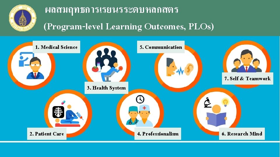 ผลสมฤทธการเรยนรระดบหลกสตร (Program-level Learning Outcomes, PLOs) 1. Medical Science 5. Communication 7. Self & Teamwork