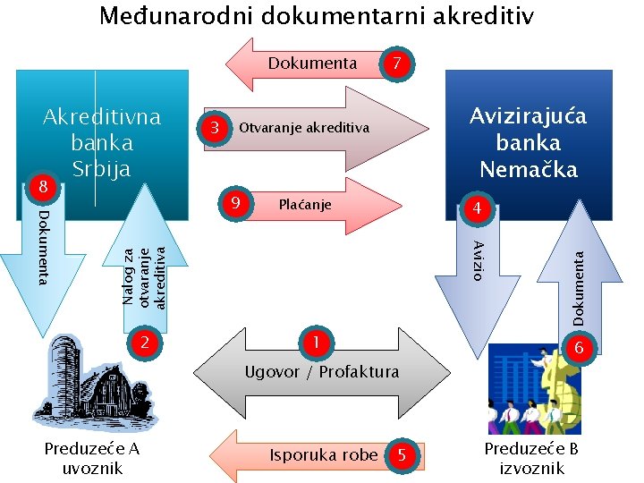 Međunarodni dokumentarni akreditiv Akreditivna banka Srbija Avizirajuća banka Nemačka 3 3. Otvaranje akreditiva Plaćanje