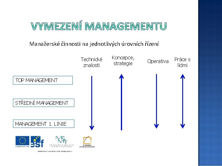 Manažerské činnosti na jednotlivých úrovních řízení Technické znalosti TOP MANAGEMENT STŘEDNÍ MANAGEMENT 1. LINIE
