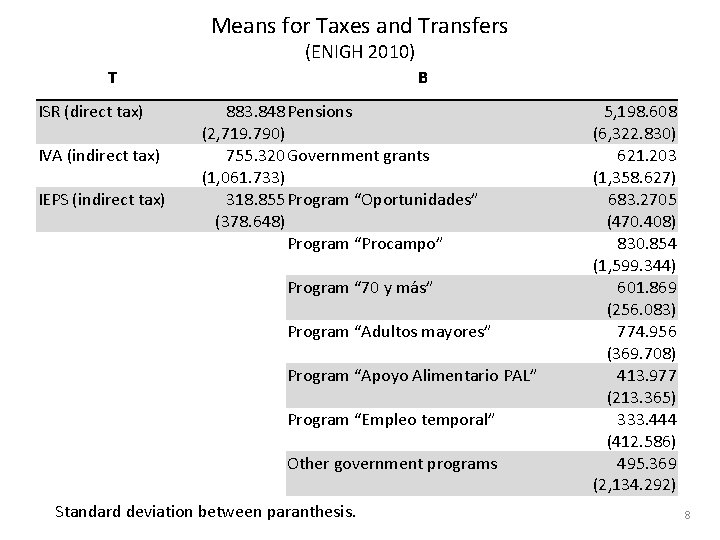 Means for Taxes and Transfers (ENIGH 2010) T ISR (direct tax) IVA (indirect tax) Means for Taxes and Transfers (ENIGH 2010) T ISR (direct tax) IVA (indirect tax)