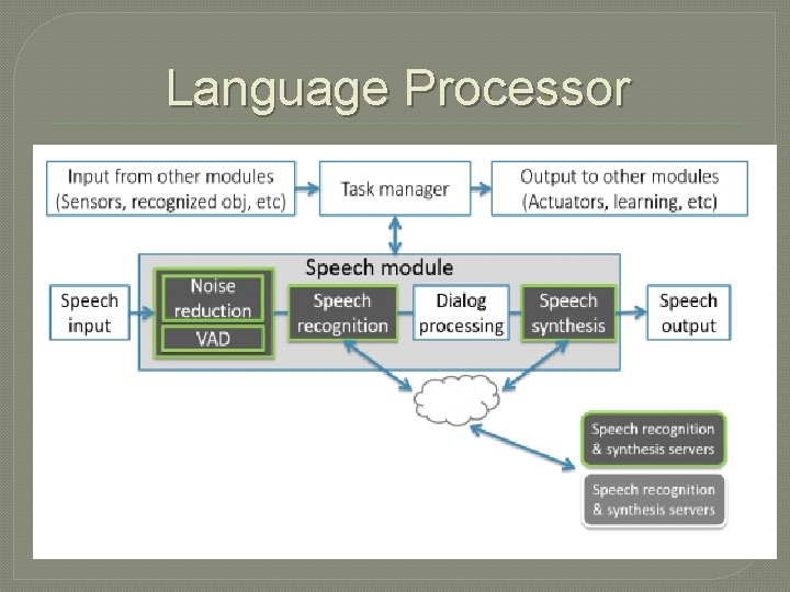 Language Processor 