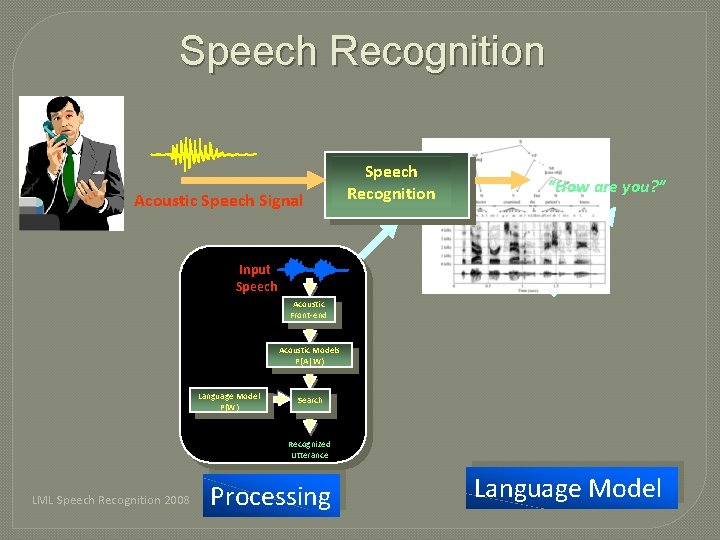 Speech Recognition Acoustic Speech Signal Speech Recognition Words “How are you? ” Input Speech