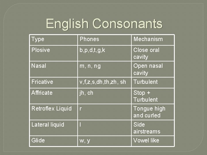 English Consonants Type Phones Mechanism Plosive b, p, d, t, g, k Close oral