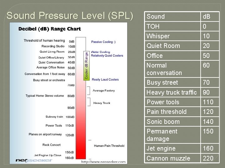 Sound Pressure Level (SPL) Sound d. B TOH 0 Whisper 10 Quiet Room 20