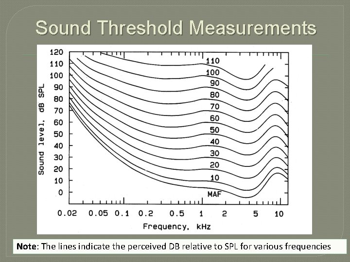 Sound Threshold Measurements MAF = Minimum Audio Frequency Note: The lines indicate the perceived