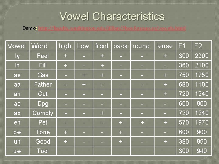 Vowel Characteristics Demo: http: //faculty. washington. edu/dillon/Phon. Resources/vowels. html Vowel Word high Low front