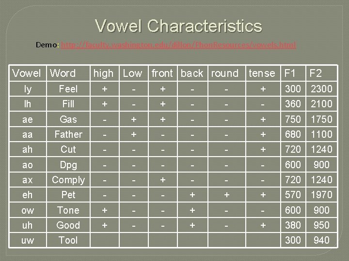 Vowel Characteristics Demo: http: //faculty. washington. edu/dillon/Phon. Resources/vowels. html Vowel Word high Low front