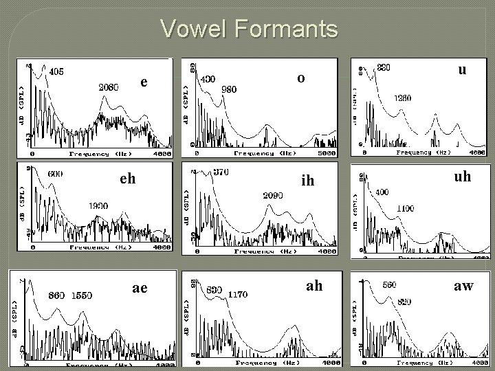 Vowel Formants e eh ae o u ih uh ah aw 