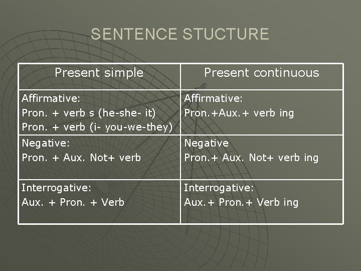 SENTENCE STUCTURE Present simple Present continuous Affirmative: Pron. + verb s (he-she- it) Pron.