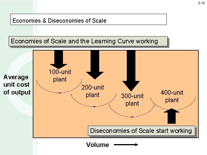 5 -10 Economies & Diseconomies of Scale Economies of Scale and the Learning Curve