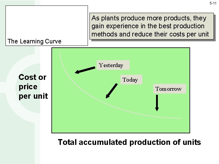 5 -11 As plants produce more products, they gain experience in the best production