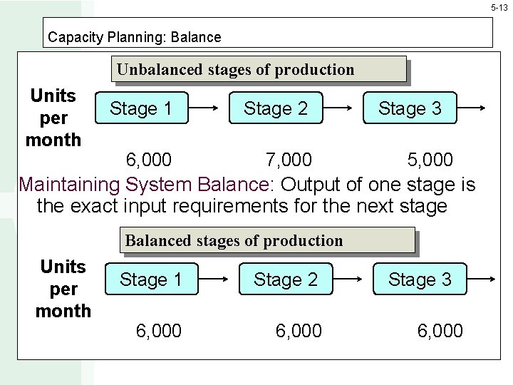 5 -13 Capacity Planning: Balance Unbalanced stages of production Units per month Stage 1