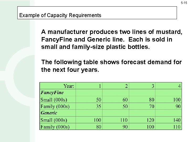 5 -15 Example of Capacity Requirements A manufacturer produces two lines of mustard, Fancy.