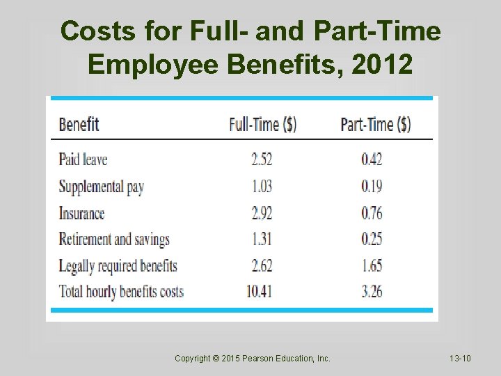 Costs for Full- and Part-Time Employee Benefits, 2012 Copyright © 2015 Pearson Education, Inc.