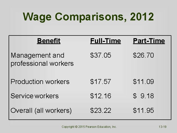 Wage Comparisons, 2012 Benefit Full-Time Part-Time Management and professional workers $37. 05 $26. 70