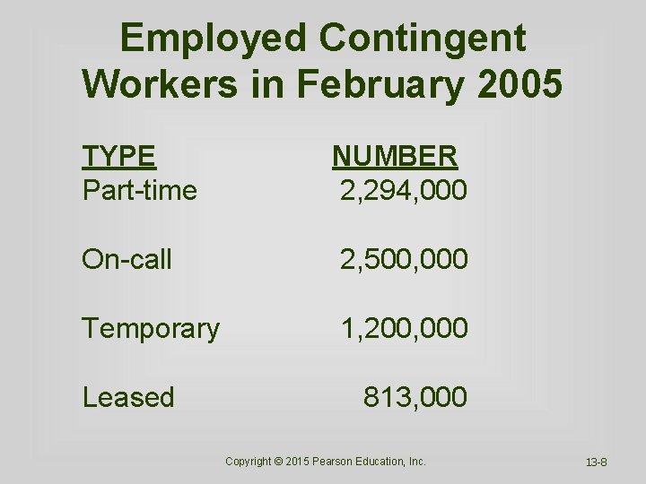 Employed Contingent Workers in February 2005 TYPE Part-time NUMBER 2, 294, 000 On-call 2,