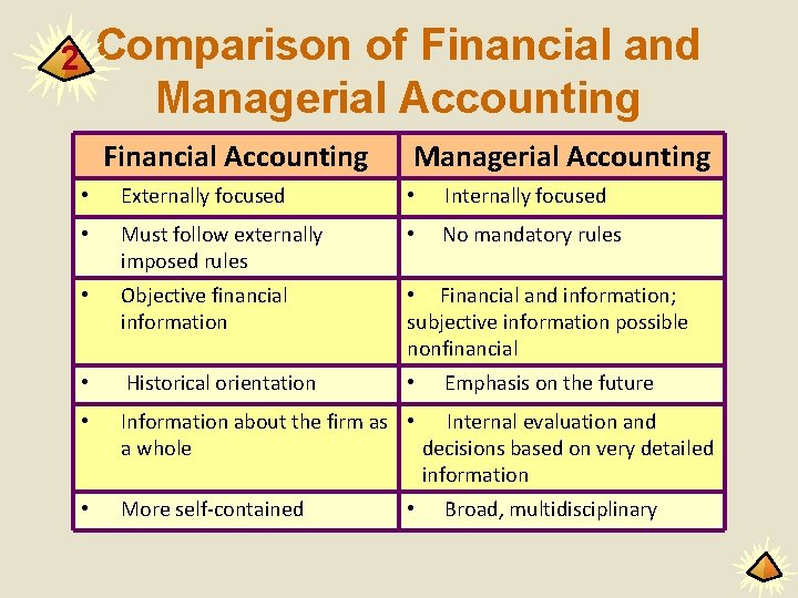 Comparison of Financial and Managerial Accounting 2 Financial Accounting Managerial Accounting • Externally focused