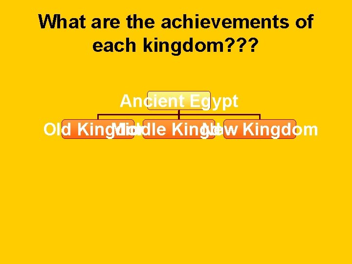 What are the achievements of each kingdom? ? ? Ancient Egypt Old Kingdom Middle