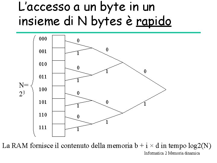 L’accesso a un byte in un insieme di N bytes è rapido 000 0