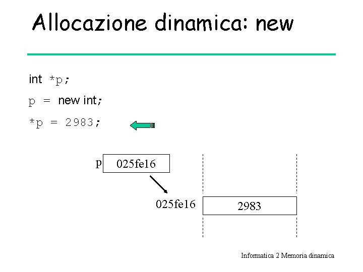 Allocazione dinamica: new int *p; p = new int; *p = 2983; p 025
