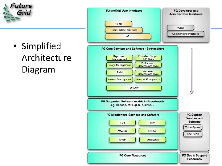 FUTUREGRID A TESTBED FOR CLOUD AND GRID COMPUTING
