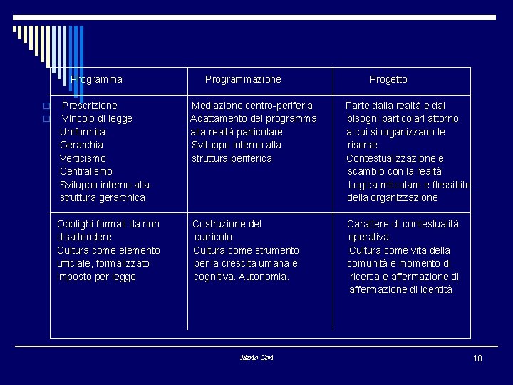  Programma Programmazione Progetto Prescrizione Mediazione centro-periferia Parte dalla realtà e dai Vincolo di