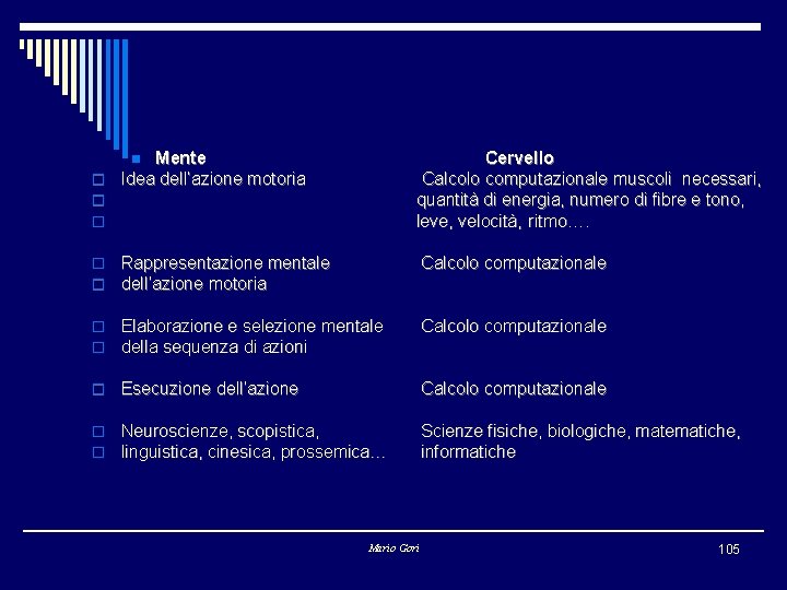 Mente Cervello Idea dell’azione motoria Calcolo computazionale muscoli necessari, quantità di energia, numero di