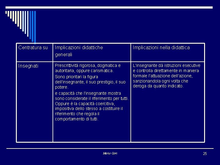 Centratura su Implicazioni didattiche generali Implicazioni nella didattica Insegnati Prescrittività rigorosa, dogmatica e autoritaria,