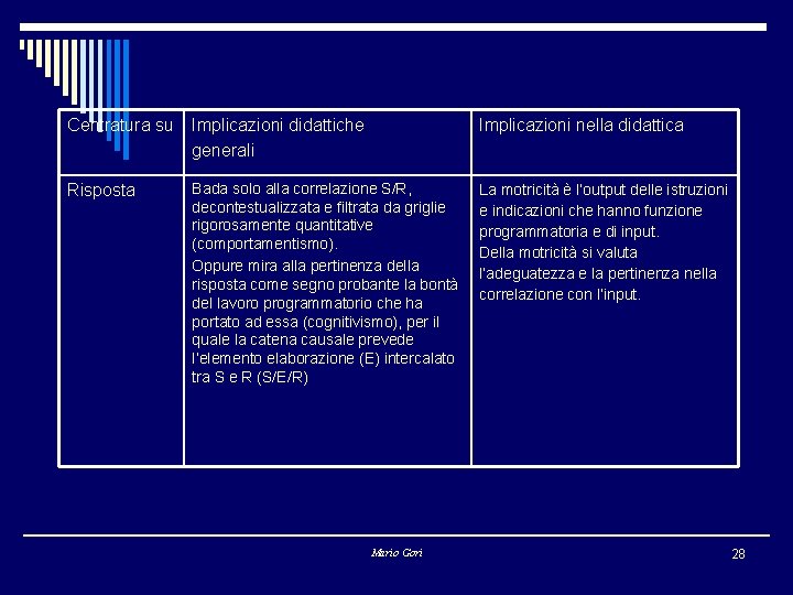 Centratura su Implicazioni didattiche generali Implicazioni nella didattica Risposta Bada solo alla correlazione S/R,