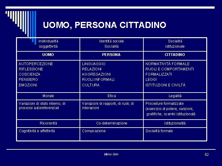 UOMO, PERSONA CITTADINO Individualità soggettività Identità sociale Socialità istituzionale UOMO PERSONA CITTADINO AUTOPERCEZIONE RIFLESSIONE