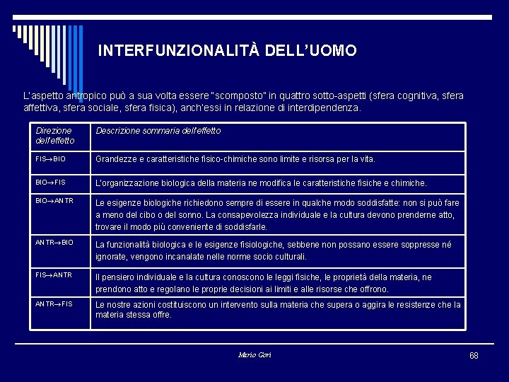INTERFUNZIONALITÀ DELL’UOMO L’aspetto antropico può a sua volta essere “scomposto” in quattro sotto-aspetti (sfera