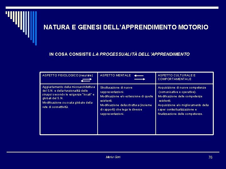 NATURA E GENESI DELL’APPRENDIMENTO MOTORIO IN COSA CONSISTE LA PROCESSUALITÀ DELL’APPRENDIMENTO ASPETTO FISIOLOGICO (neurale)