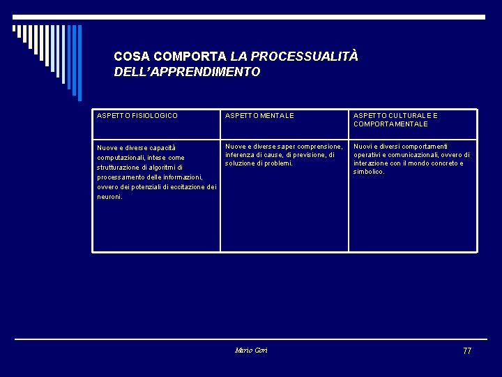 COSA COMPORTA LA PROCESSUALITÀ DELL’APPRENDIMENTO ASPETTO FISIOLOGICO ASPETTO MENTALE ASPETTO CULTURALE E COMPORTAMENTALE Nuove