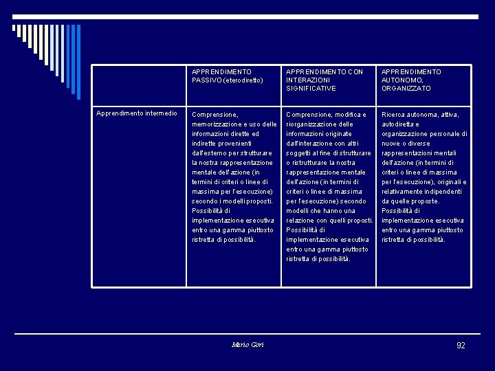 Apprendimento intermedio APPRENDIMENTO PASSIVO (eterodiretto) APPRENDIMENTO CON INTERAZIONI SIGNIFICATIVE APPRENDIMENTO AUTONOMO, ORGANIZZATO Comprensione, memorizzazione