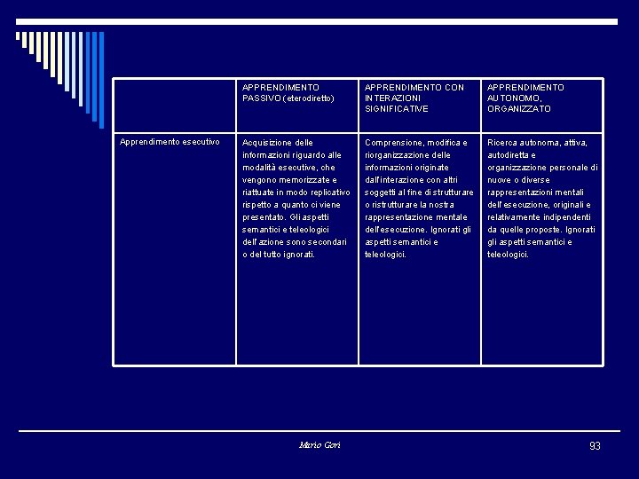 Apprendimento esecutivo APPRENDIMENTO PASSIVO (eterodiretto) APPRENDIMENTO CON INTERAZIONI SIGNIFICATIVE APPRENDIMENTO AUTONOMO, ORGANIZZATO Acquisizione delle