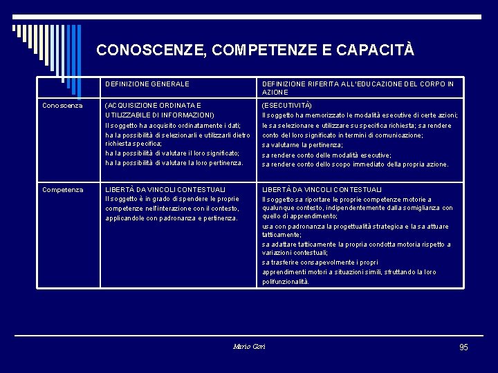 CONOSCENZE, COMPETENZE E CAPACITÀ Conoscenza DEFINIZIONE GENERALE DEFINIZIONE RIFERITA ALL’EDUCAZIONE DEL CORPO IN AZIONE