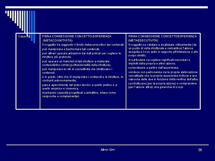 Capacità PIENA CONNESSIONE CONCETTO-ESPERIENZA (METACOGNITIVITÀ) Il soggetto ha raggiunto il livello metaconoscitivo dei contenuti;