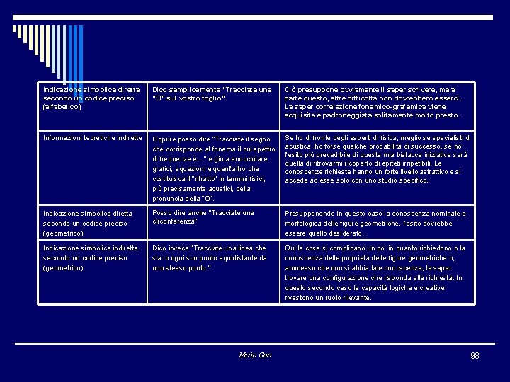 Indicazione simbolica diretta secondo un codice preciso (alfabetico) Dico semplicemente “Tracciate una “O” sul