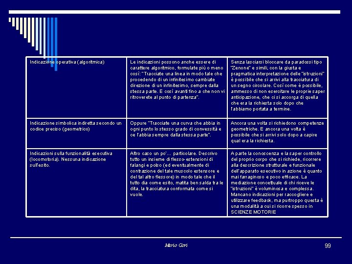 Indicazione operativa (algoritmica) Le indicazioni possono anche essere di carattere algoritmico, formulate più o