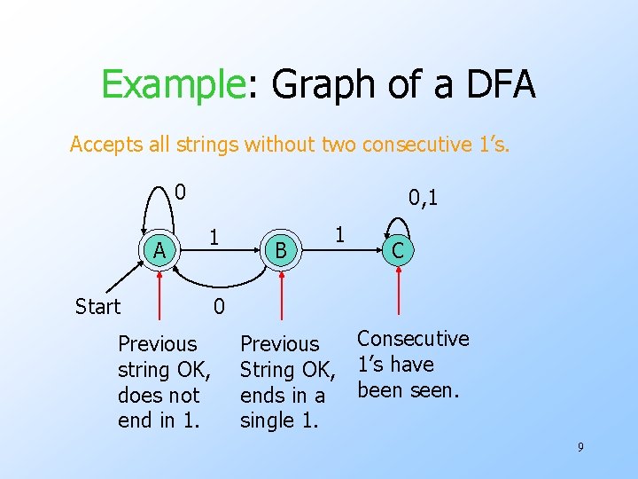 Example: Graph of a DFA Accepts all strings without two consecutive 1’s. 0 A