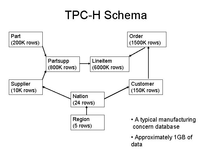 TPC-H Schema Part (200 K rows) Order (1500 K rows) Partsupp (800 K rows)